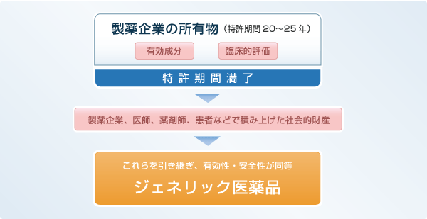 ジェネリック医薬品とは