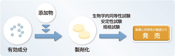 新薬とジェネリック医薬品の異なるところ