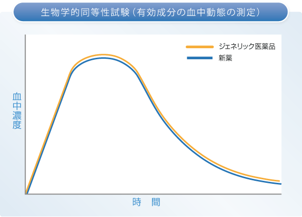 生物学的同等性試験