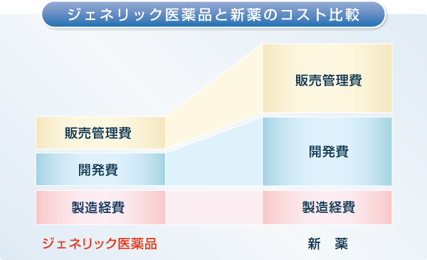 ジェネリック医薬品と新薬のコスト比較