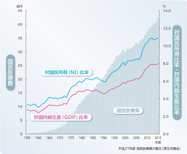 増え続ける医療費と皆保険制度