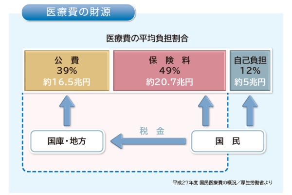 医療費の財源