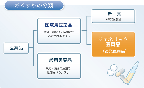 医薬品の分類、薬剤処方までの流れ